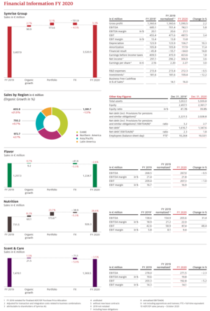 Financial Information FY 2020